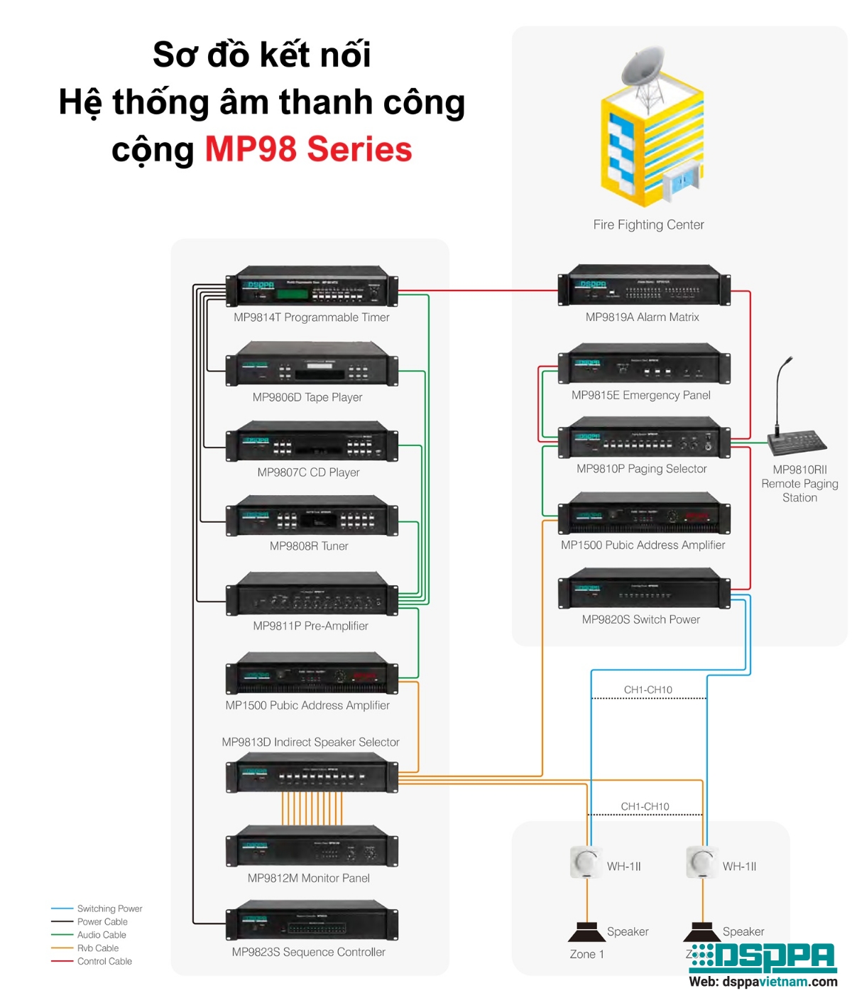 Sơ đồ kết nối Hệ thống âm thanh công cộng MP98 Series Sơ đồ kết nối Hệ thống âm thanh công cộng MP98 Series