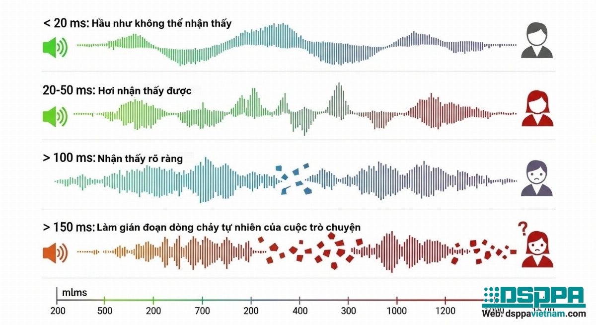 Độ trễ âm thanh giữa các hệ thống âm thanh khác nhau như thế nào?