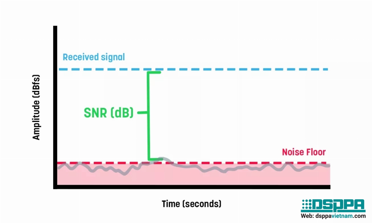SNR trong âm thanh là gì và tại sao SNR lại quan trọng?