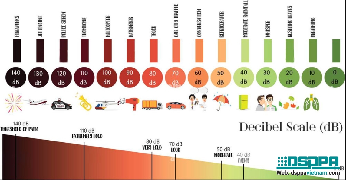 Mức cường độ âm thanh (SPL): Ý nghĩa, cách đo và các ứng dụng trong âm thanh
