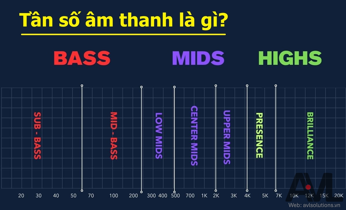 Tần số âm thanh là gì?
