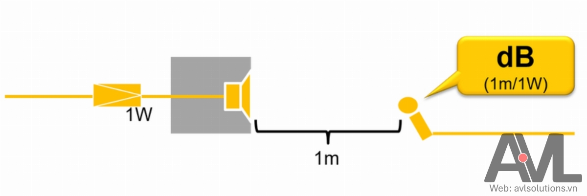 Cường độ âm của loa - SPL(1W/1m) là gì?