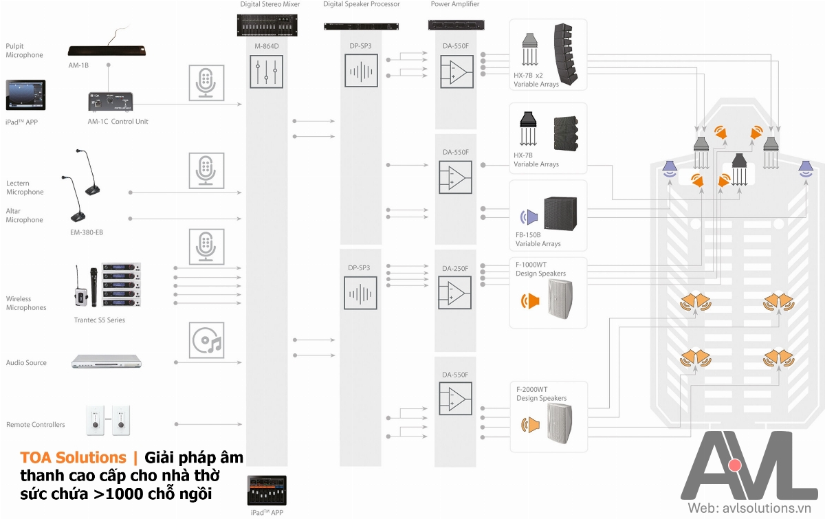 TOA Solutions | Giải pháp âm thanh cao cấp cho nhà thờ sức chứa 1000 chỗ ngồi