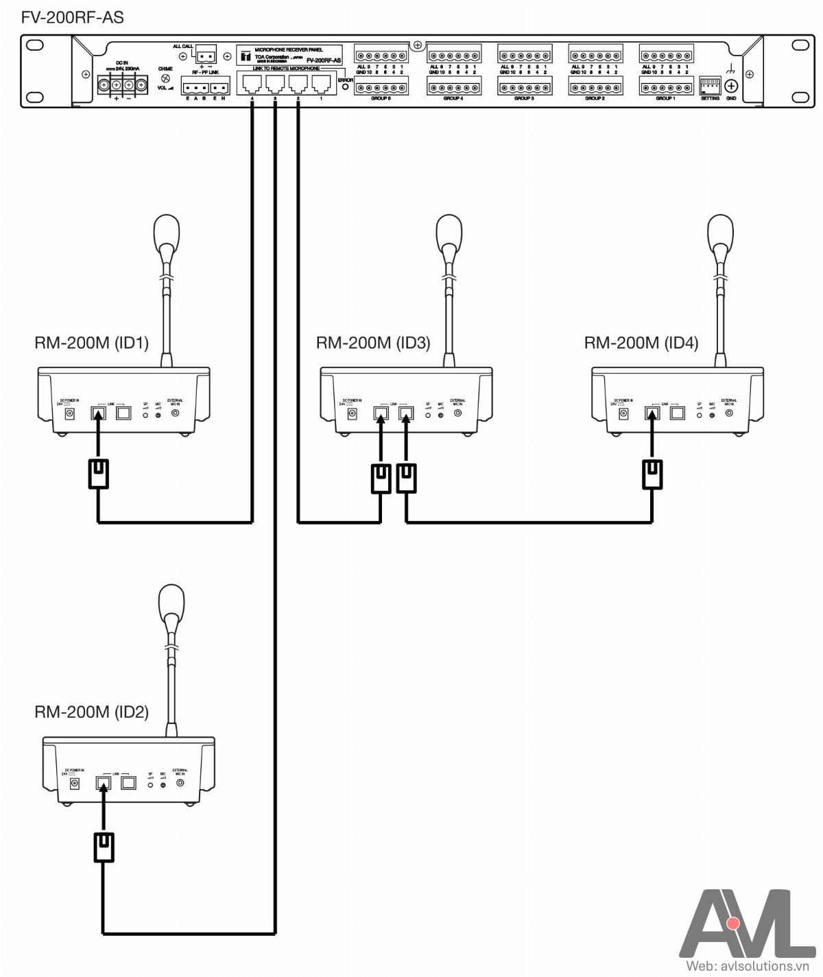 Hướng dẫn sử dụng bộ giao tiếp Micro chọn vùng TOA FV-200RF-AS